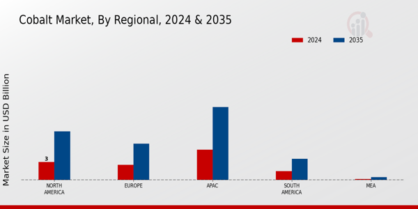 Cobalt Market Regional Insights