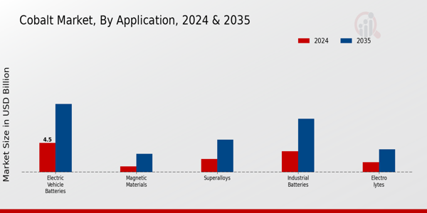 Cobalt Market Application Insights