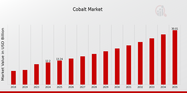 Cobalt Market Overview