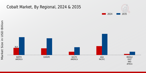Cobalt Market Regional Insights