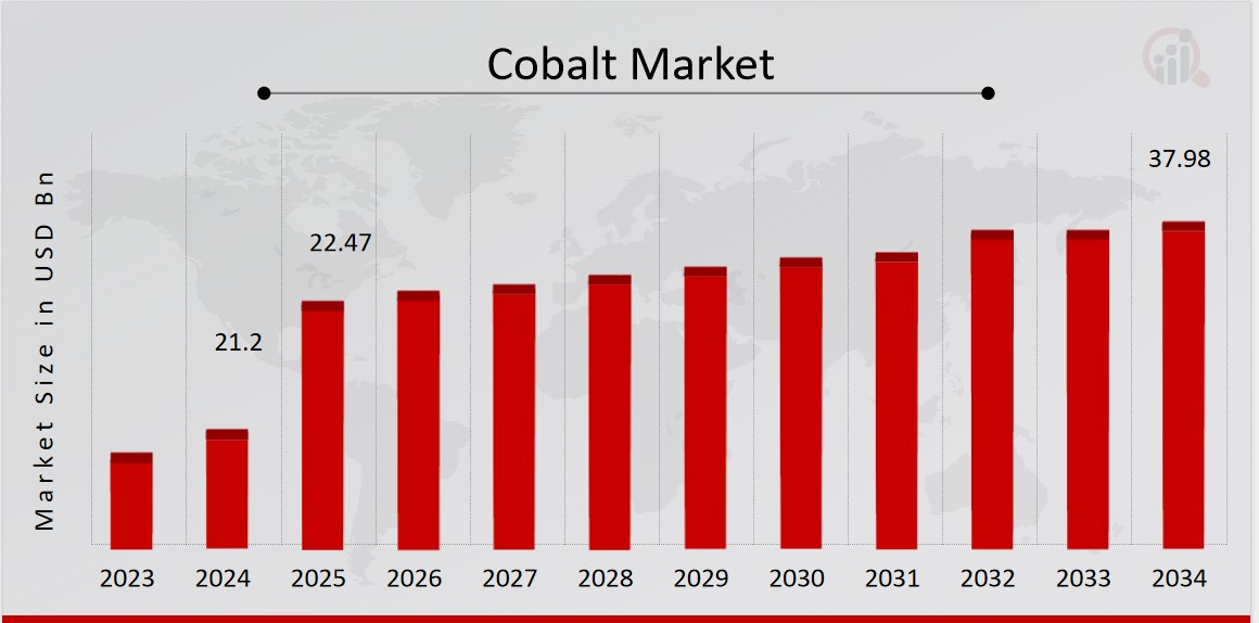 Cobalt Market Overview