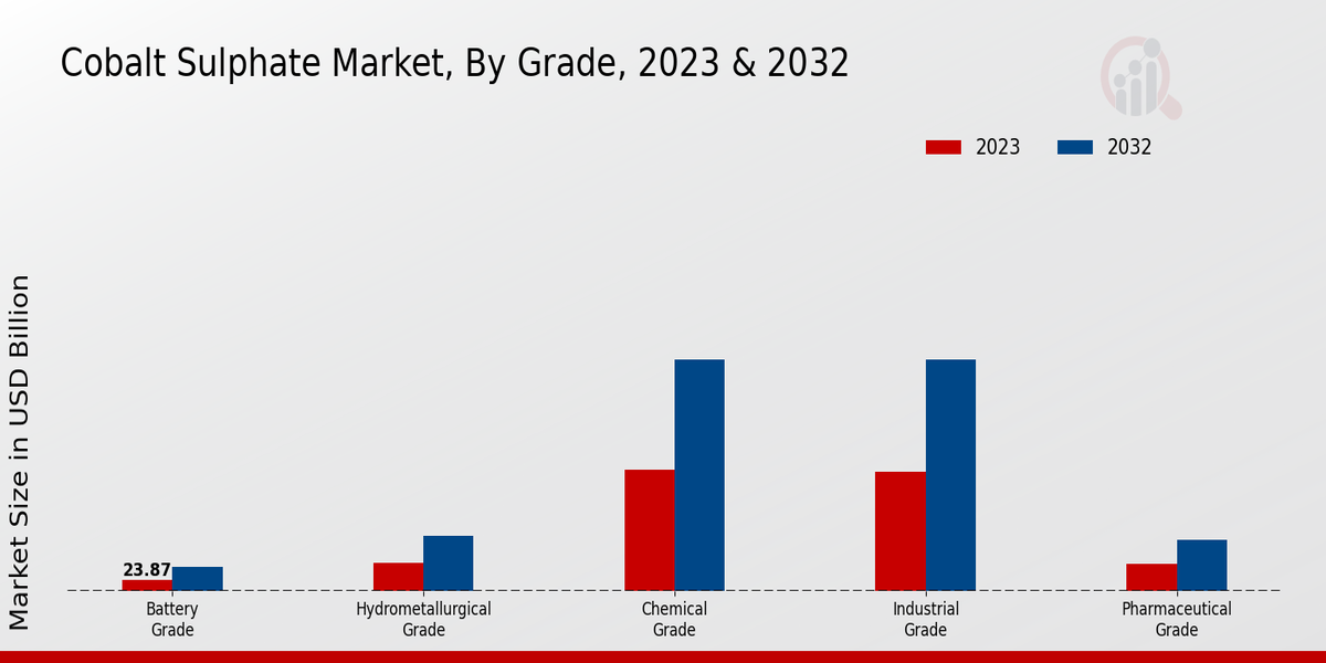 Cobalt Sulphate Market Grade