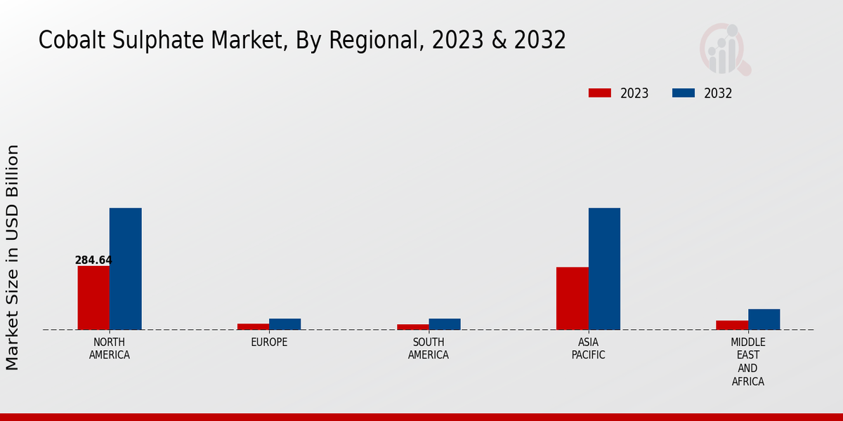 Cobalt Sulphate Market Regional