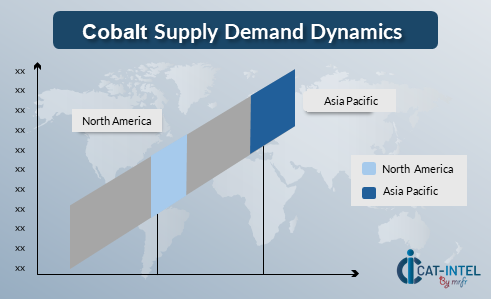 Cobalt Supply Demand Dynamics