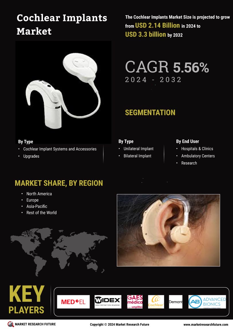 Cochlear Implants Market