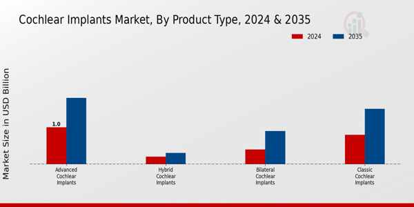 Cochlear Implants Market Product Type Insights ย