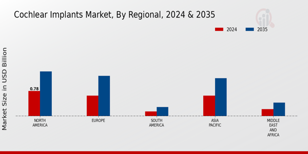 Cochlear Implants Market Regional Insights ย ย
