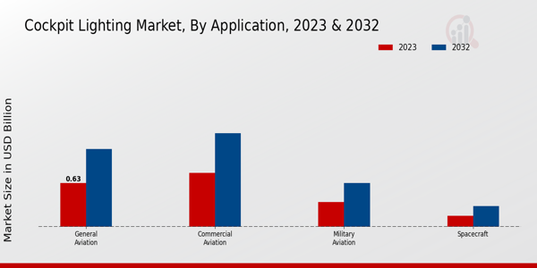 Cockpit Lighting Market Application Insights