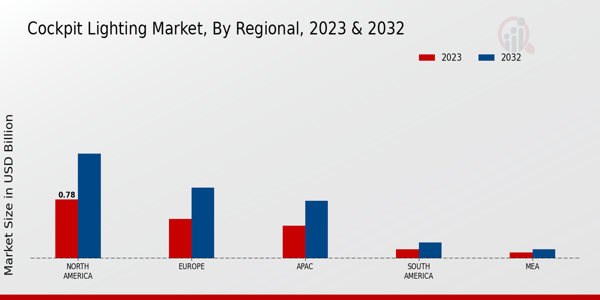 Cockpit Lighting Market Regional Insights