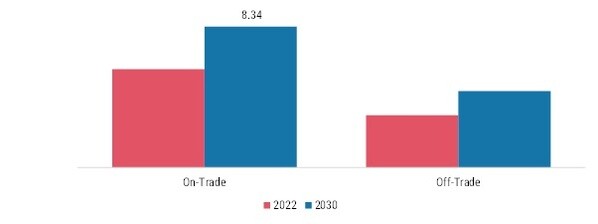 Cocktail Mixers Market, by Distribution Channel, 2022 & 2030