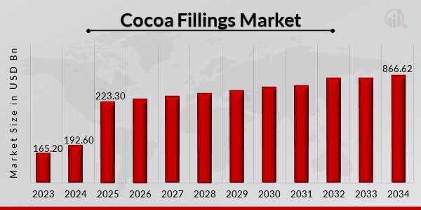 Cocoa Fillings Market Overview