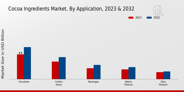 Cocoa Ingredients Market Application Insights   