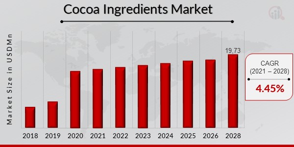 Cocoa Ingredients Market Overview