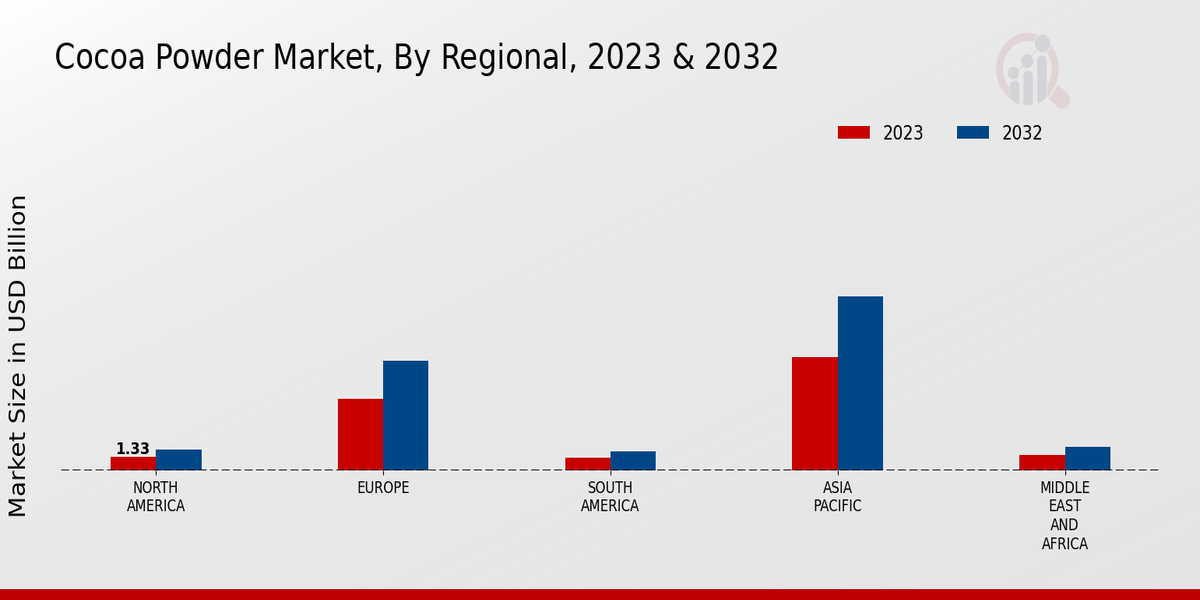 Cocoa Powder Market By Regional