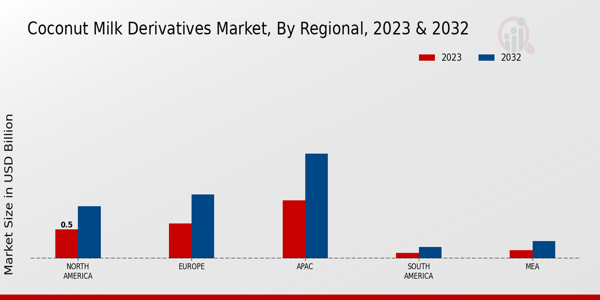 Coconut Milk Derivatives Market By Regional