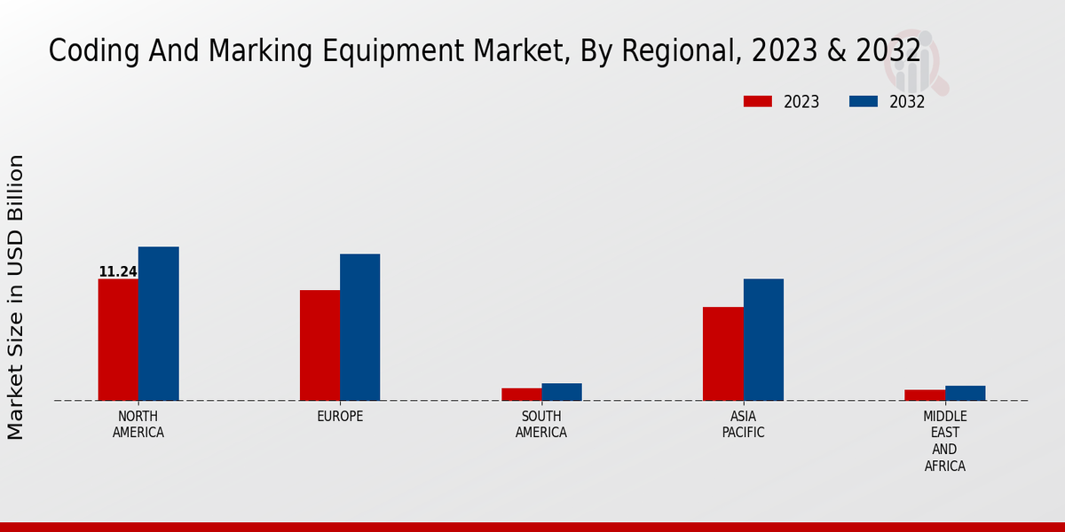 Coding And Marking Equipment Market Regional Insights    