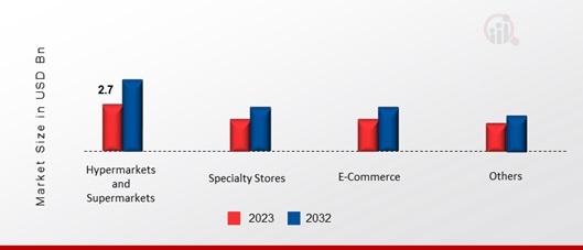 Coffee Capsule Market, by Distribution Channel, 2023 & 2032