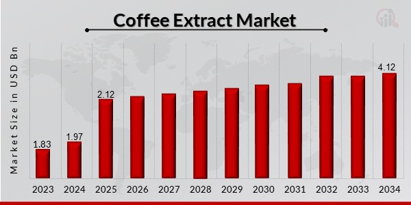 Coffee Extract Market Overview