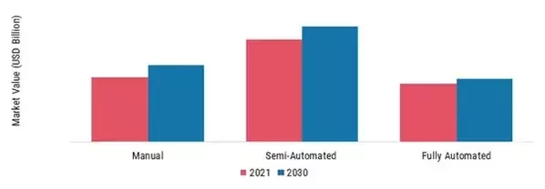 Coffee Machines Market, by Distribution Channels, 2021 & 2030