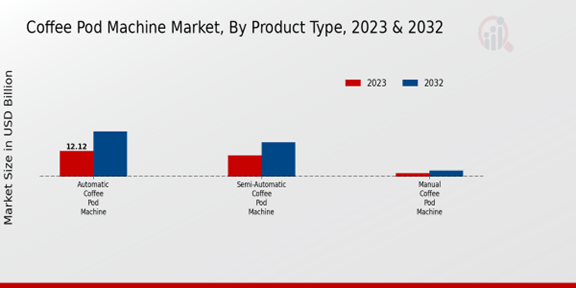 Coffee Pod Machine Market Product Type