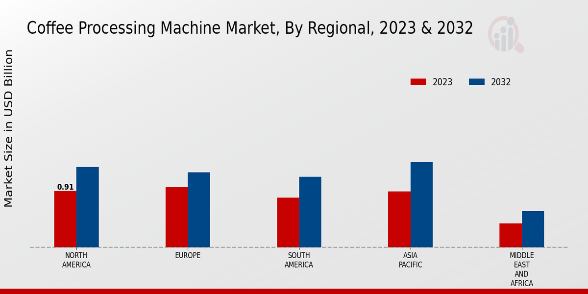 Coffee Processing Machine Market Regional Insights