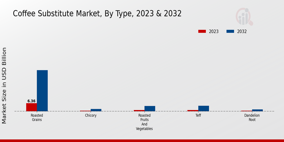 Coffee Substitute Market Type Insights