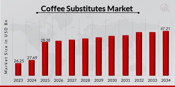 Coffee Substitutes Market Overview