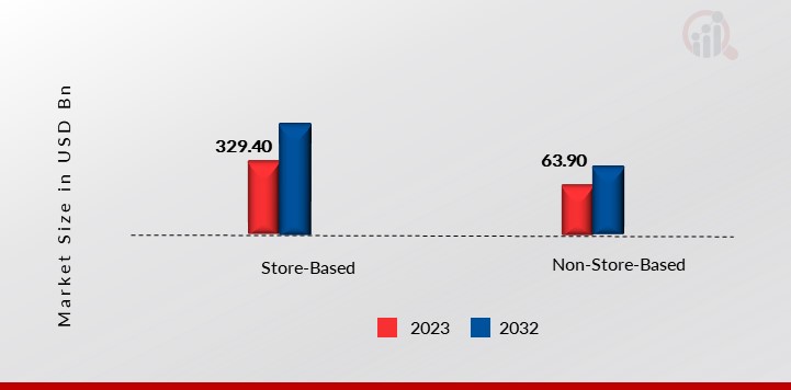 Coffee, by Distribution Channel, 2023 & 2032