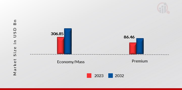 Coffee, by Price Range, 2023 & 2032 