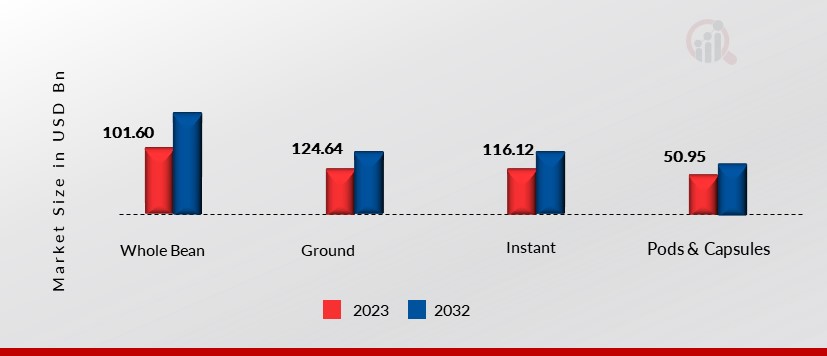 Coffee, by Product, 2023 & 2032