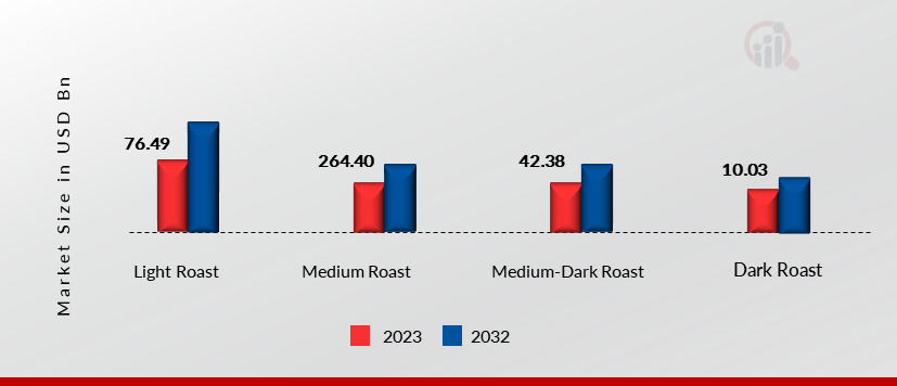 Coffee, by Roast Type, 2023 & 203