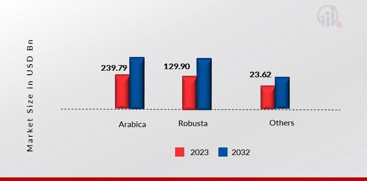 Coffee, by Type, 2023 & 2032