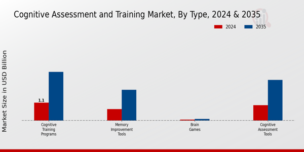 Cognitive Assessment and Training Market Type Insights