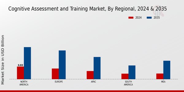 Cognitive Assessment and Training Market Regional Insights
