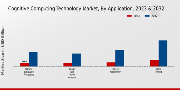 Cognitive Computing Technology Market Application Insights