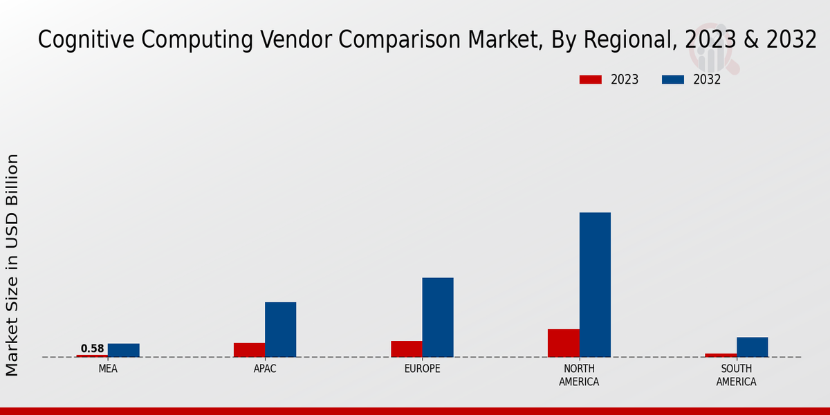 Cognitive Computing Vendor Comparison Market Regional Insights