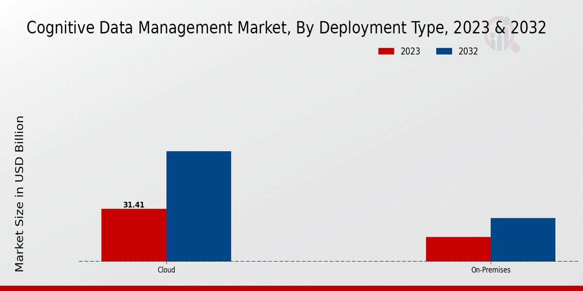 Cognitive Data Management Market Deployment Type Insights