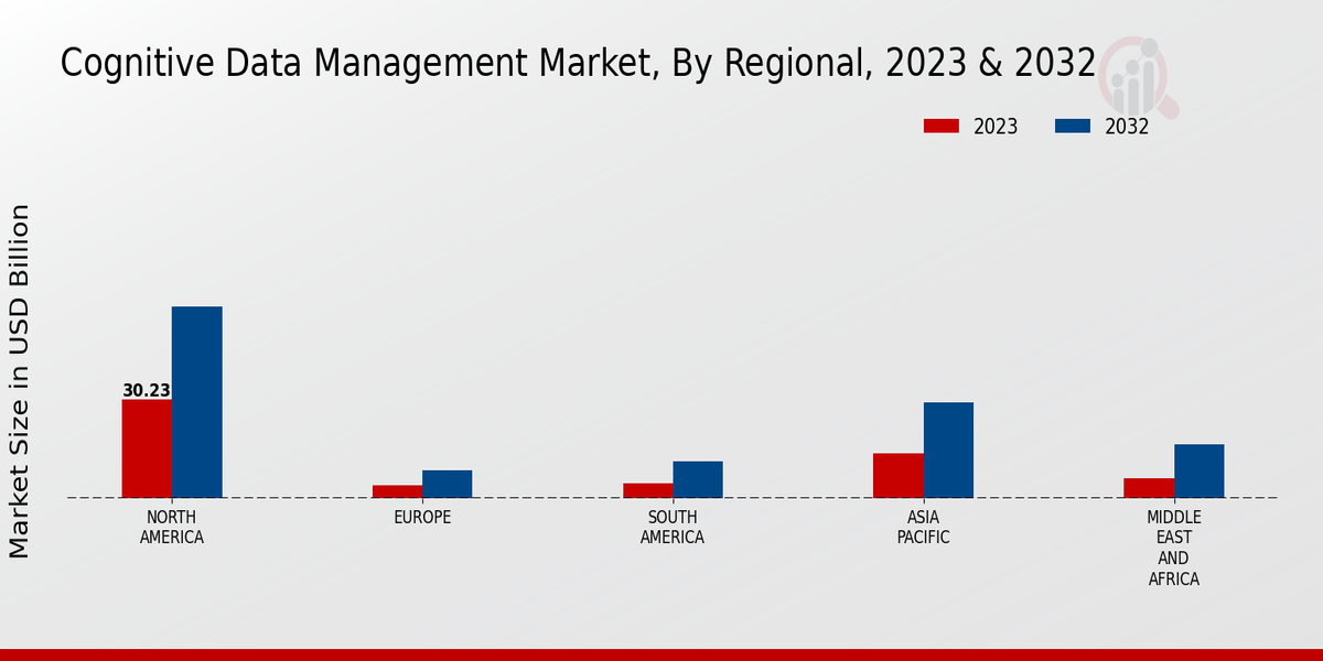 Cognitive Data Management Market Regional Insights