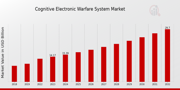 Cognitive Electronic Warfare System Market OverViews