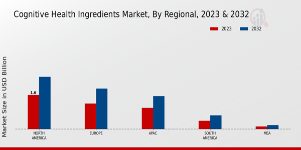 Cognitive Health Ingredients Market By Regional