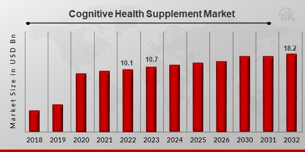 Cognitive Health Supplement Market Overview