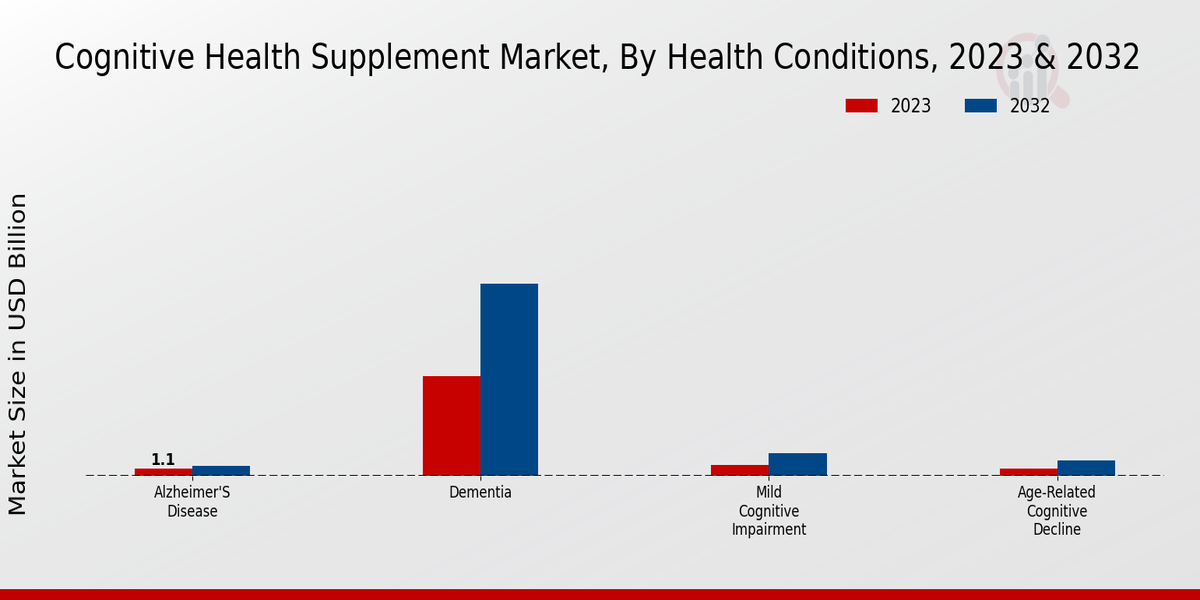 Cognitive Health Supplement Market, By Health Conditions, 2022 & 2032