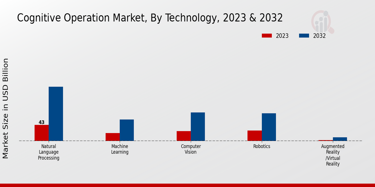 Perspectivas tecnológicas del mercado de operaciones cognitivas