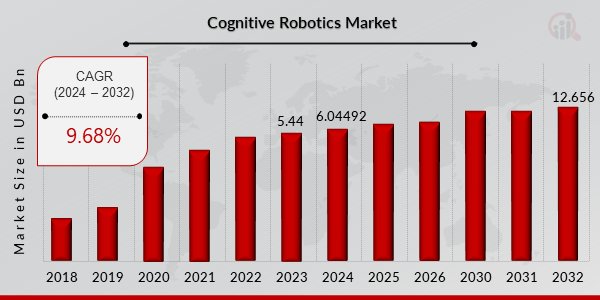 Cognitive Robotics Market