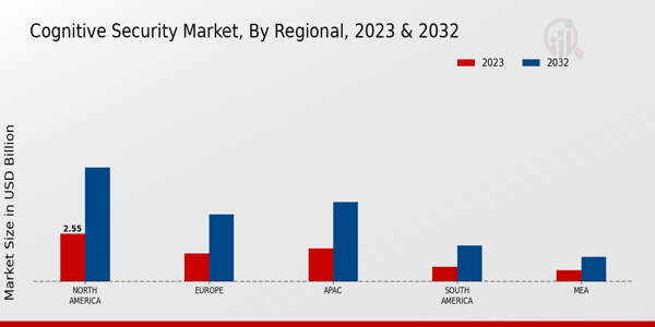 Cognitive Security Market Regional Insights