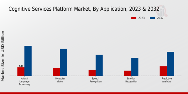 Cognitive Services Platform Market Application Insights