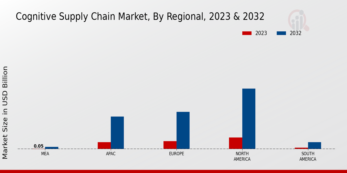 Cognitive Supply Chain Market Regional Insights