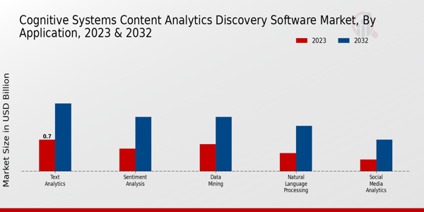 Cognitive Systems Content Analytics Discovery Software Market Application Insights