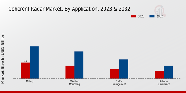  Coherent Radar Market By type