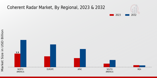  Coherent Radar Market By Regional